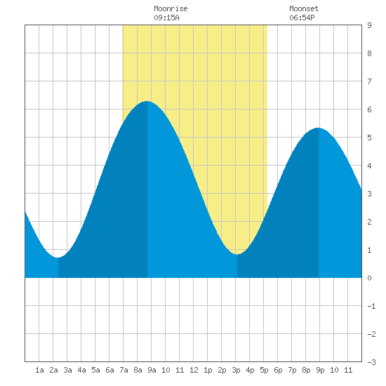 Edisto Beach tide chart for Saturday, November 22, 2025