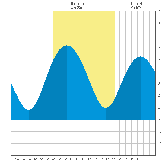 Edisto Beach tide chart for Sunday, November 23, 2025