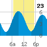Edisto Beach tide chart for Sunday, November 23, 2025