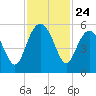 Edisto Beach tide chart for Monday, November 24, 2025