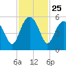 Edisto Beach tide chart for Tuesday, November 25, 2025