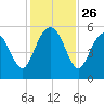 Edisto Beach tide chart for Wednesday, November 26, 2025
