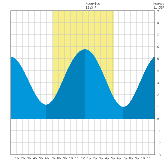 Edisto Beach tide chart for Thursday, November 27, 2025