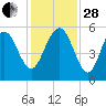 Edisto Beach tide chart for Friday, November 28, 2025