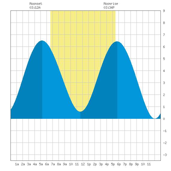 Edisto Beach tide chart for Sunday, November 2, 2025