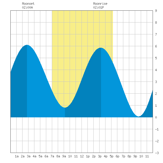 Edisto Beach tide chart for Sunday, November 30, 2025