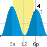 Edisto Beach tide chart for Tuesday, November 4, 2025