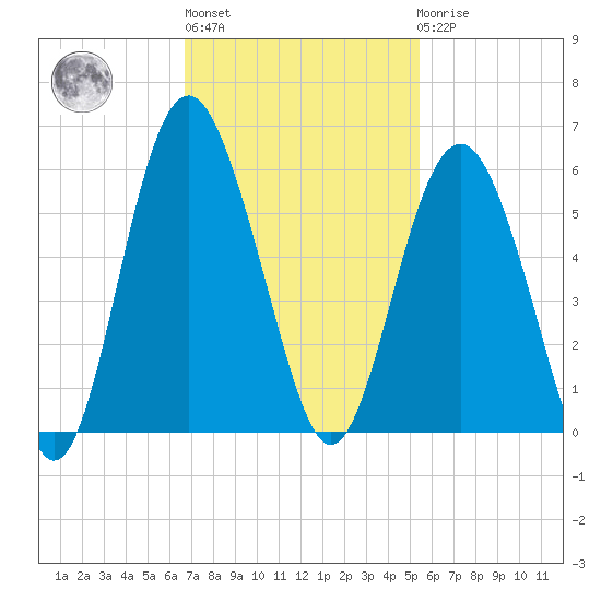 Edisto Beach tide chart for Wednesday, November 5, 2025