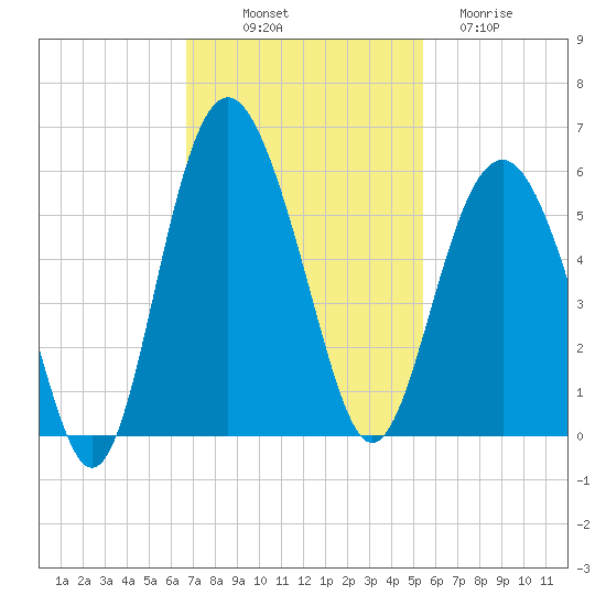 Edisto Beach tide chart for Friday, November 7, 2025