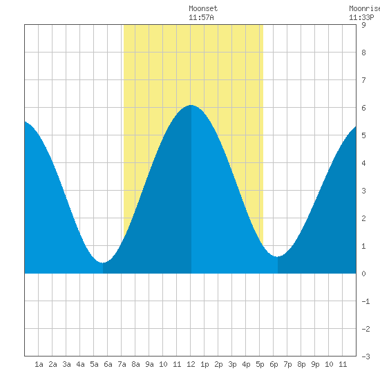 Edisto Beach tide chart for Wednesday, December 10, 2025