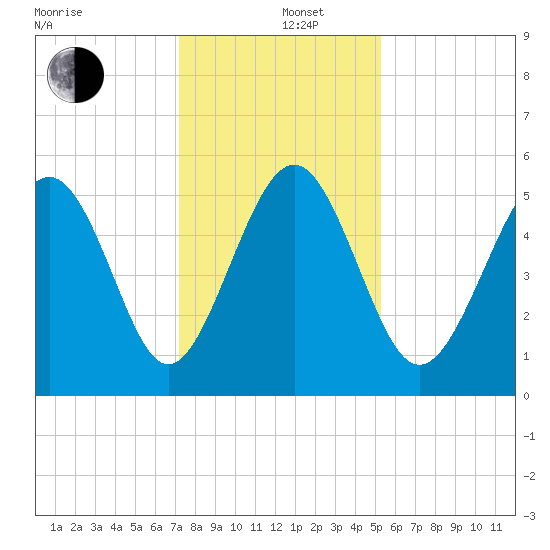 Edisto Beach tide chart for Thursday, December 11, 2025