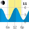 Edisto Beach tide chart for Thursday, December 11, 2025
