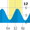 Edisto Beach tide chart for Friday, December 12, 2025