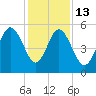 Edisto Beach tide chart for Saturday, December 13, 2025