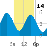 Edisto Beach tide chart for Sunday, December 14, 2025