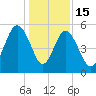 Edisto Beach tide chart for Monday, December 15, 2025