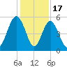 Edisto Beach tide chart for Wednesday, December 17, 2025