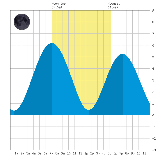 Edisto Beach tide chart for Friday, December 19, 2025
