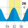 Edisto Beach tide chart for Friday, December 26, 2025