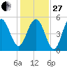Edisto Beach tide chart for Saturday, December 27, 2025