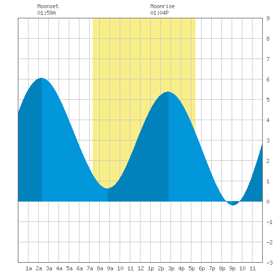 Edisto Beach tide chart for Monday, December 29, 2025