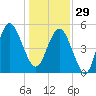 Edisto Beach tide chart for Monday, December 29, 2025