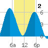 Edisto Beach tide chart for Tuesday, December 2, 2025