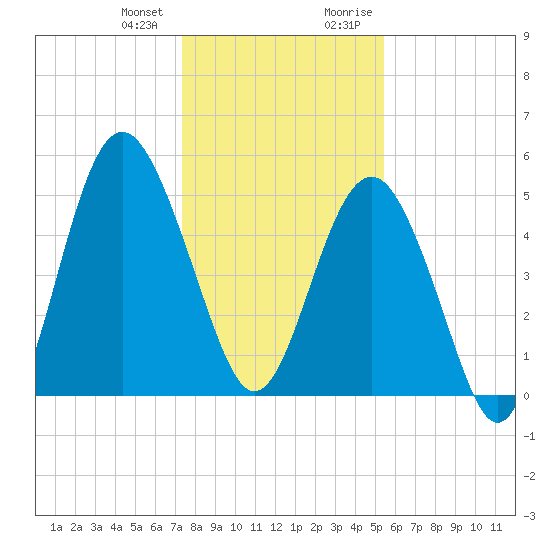 Edisto Beach tide chart for Wednesday, December 31, 2025