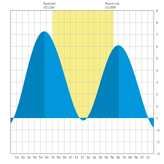 Edisto Beach tide chart for Wednesday, December 3, 2025