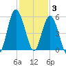 Edisto Beach tide chart for Wednesday, December 3, 2025