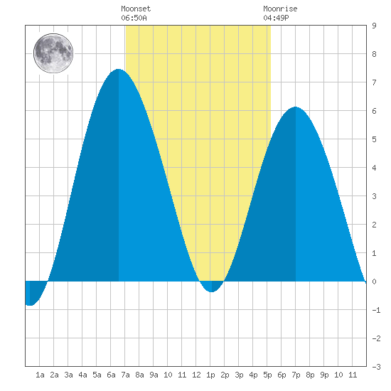 Edisto Beach tide chart for Thursday, December 4, 2025