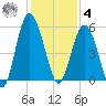 Edisto Beach tide chart for Thursday, December 4, 2025