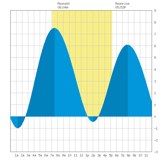 Edisto Beach tide chart for Friday, December 5, 2025