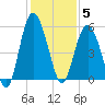 Edisto Beach tide chart for Friday, December 5, 2025