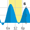 Edisto Beach tide chart for Saturday, December 6, 2025