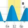 Edisto Beach tide chart for Monday, December 8, 2025