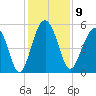 Edisto Beach tide chart for Tuesday, December 9, 2025