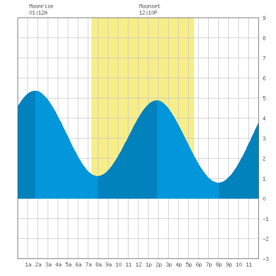 Edisto Beach tide chart for Sunday, January 11, 2026