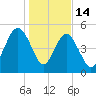 Edisto Beach tide chart for Wednesday, January 14, 2026