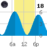 Edisto Beach tide chart for Sunday, January 18, 2026