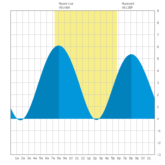 Edisto Beach tide chart for Monday, January 19, 2026