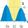 Edisto Beach tide chart for Thursday, January 1, 2026