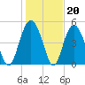 Edisto Beach tide chart for Tuesday, January 20, 2026
