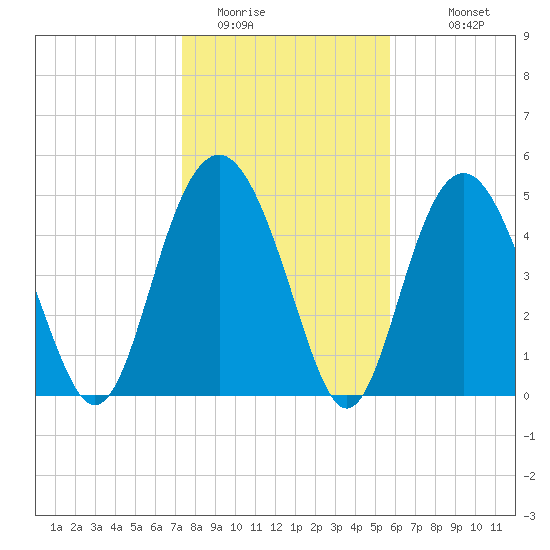Edisto Beach tide chart for Wednesday, January 21, 2026
