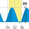 Edisto Beach tide chart for Thursday, January 22, 2026