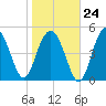 Edisto Beach tide chart for Saturday, January 24, 2026