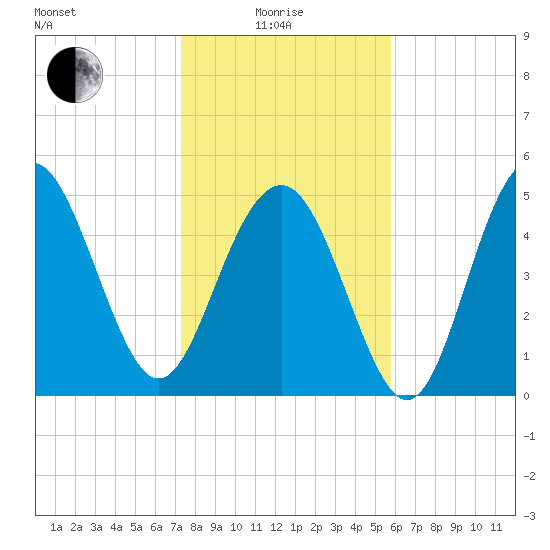 Edisto Beach tide chart for Sunday, January 25, 2026