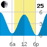 Edisto Beach tide chart for Sunday, January 25, 2026