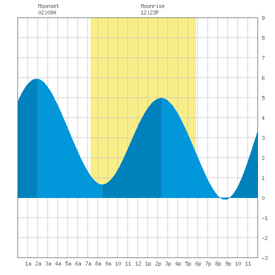 Edisto Beach tide chart for Tuesday, January 27, 2026