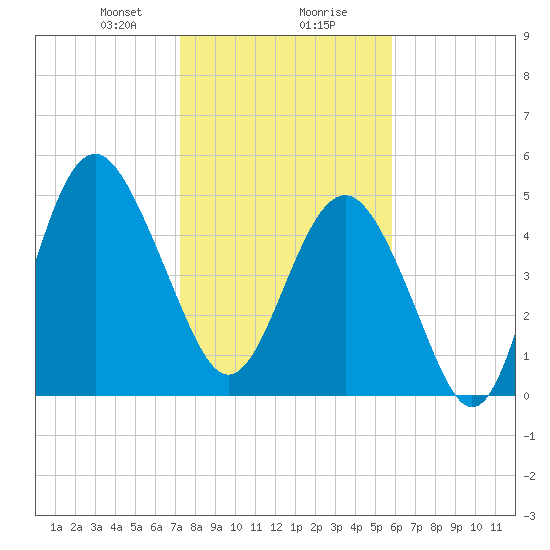 Edisto Beach tide chart for Wednesday, January 28, 2026